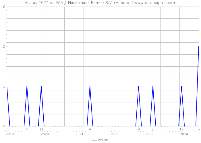 Visitas 2024 de W.A.J. Havermans Beheer B.V. (Holanda) 