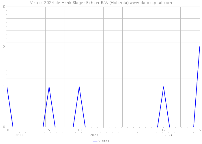 Visitas 2024 de Henk Slager Beheer B.V. (Holanda) 