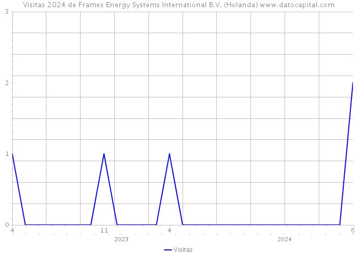 Visitas 2024 de Frames Energy Systems International B.V. (Holanda) 