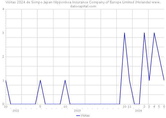 Visitas 2024 de Sompo Japan Nipponkoa Insurance Company of Europe Limited (Holanda) 