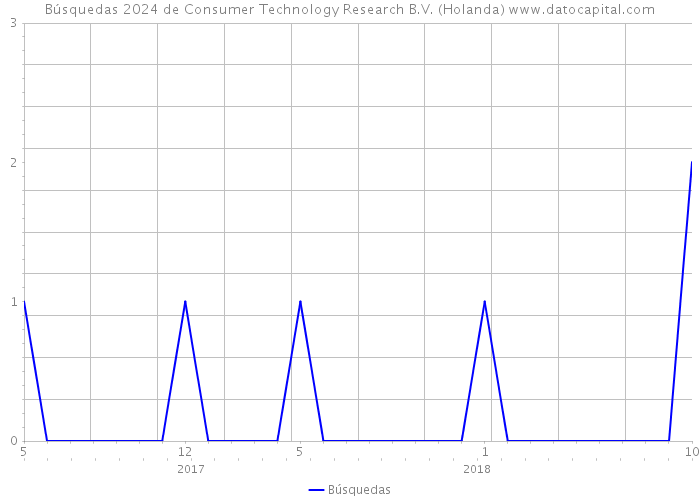 Búsquedas 2024 de Consumer Technology Research B.V. (Holanda) 