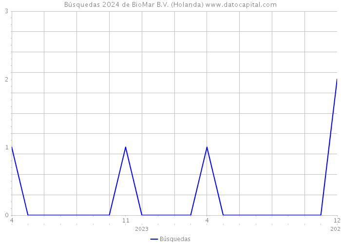 Búsquedas 2024 de BioMar B.V. (Holanda) 