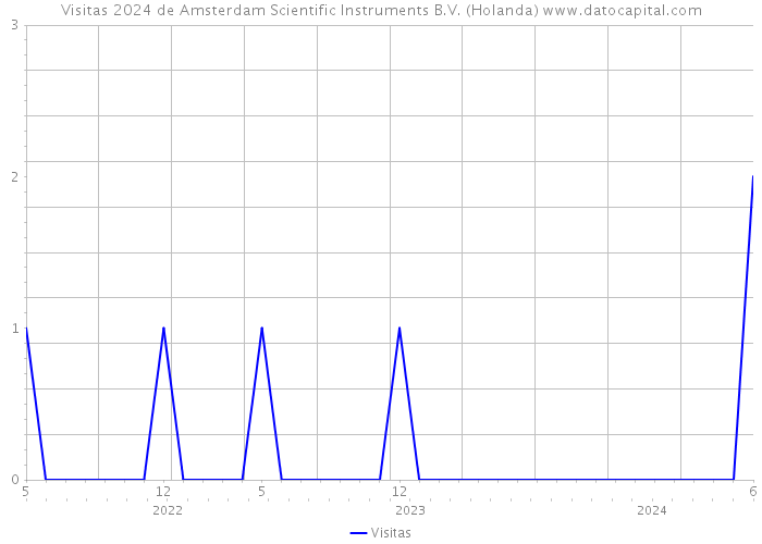 Visitas 2024 de Amsterdam Scientific Instruments B.V. (Holanda) 