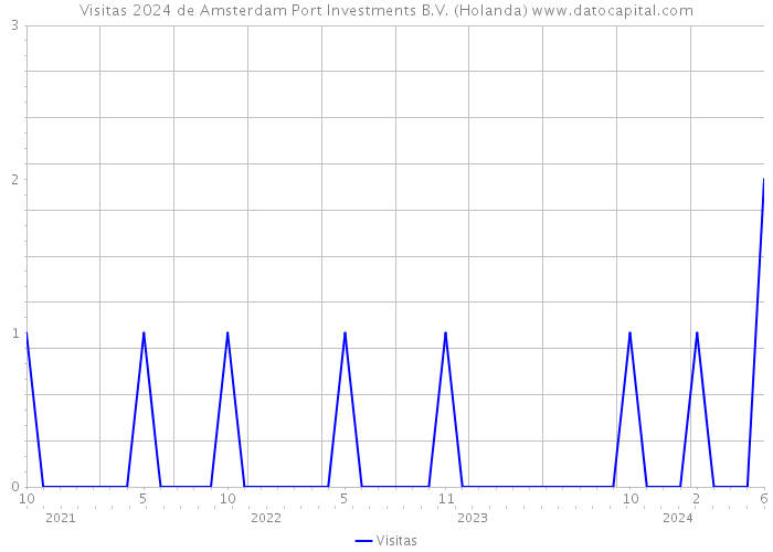 Visitas 2024 de Amsterdam Port Investments B.V. (Holanda) 