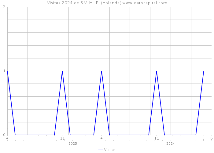 Visitas 2024 de B.V. H.I.P. (Holanda) 