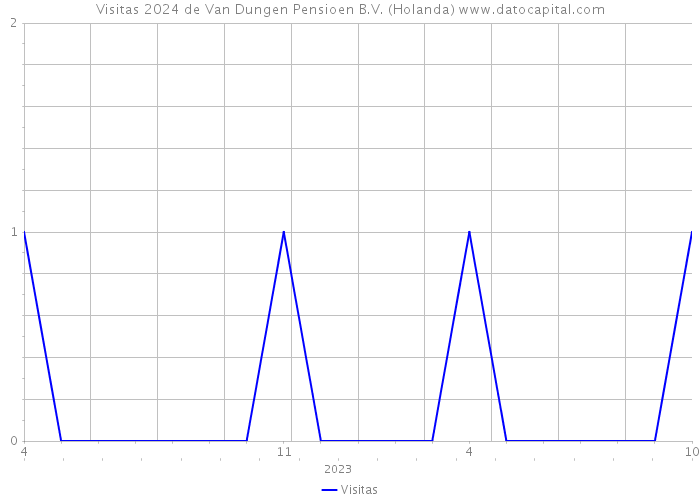 Visitas 2024 de Van Dungen Pensioen B.V. (Holanda) 