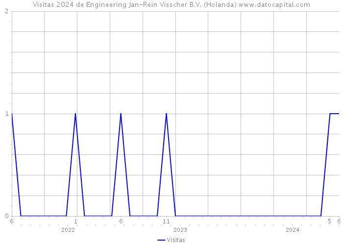 Visitas 2024 de Engineering Jan-Rein Visscher B.V. (Holanda) 