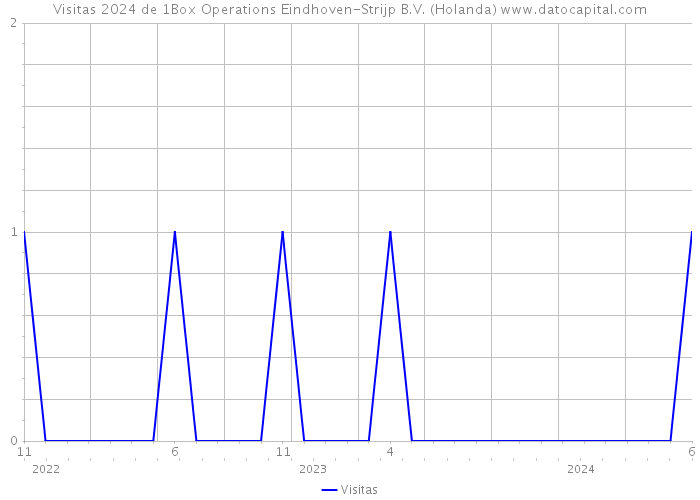 Visitas 2024 de 1Box Operations Eindhoven-Strijp B.V. (Holanda) 