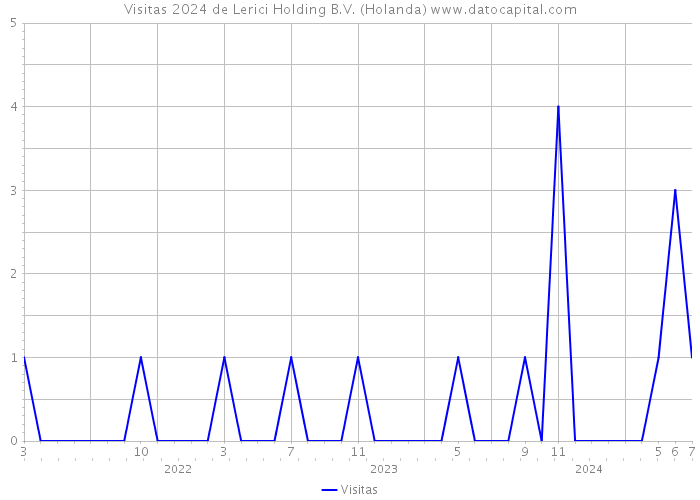 Visitas 2024 de Lerici Holding B.V. (Holanda) 