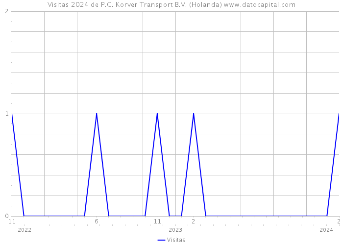 Visitas 2024 de P.G. Korver Transport B.V. (Holanda) 