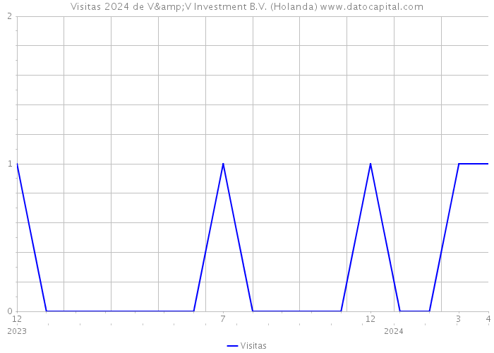 Visitas 2024 de V&V Investment B.V. (Holanda) 