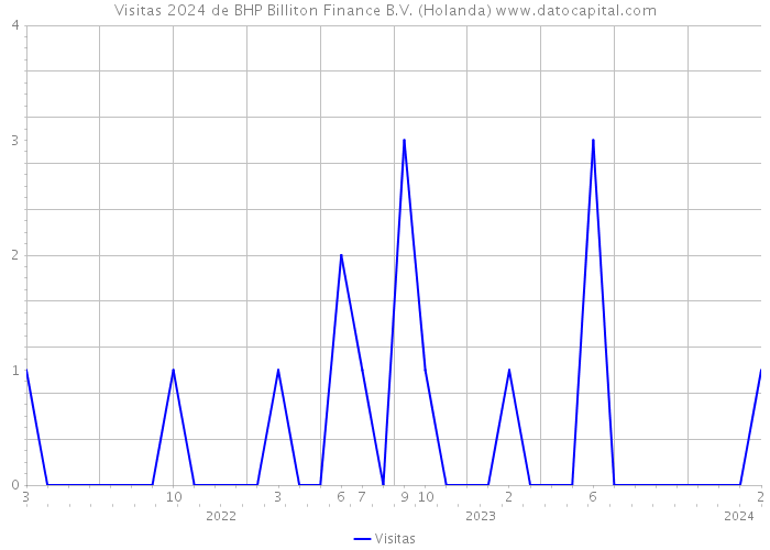 Visitas 2024 de BHP Billiton Finance B.V. (Holanda) 