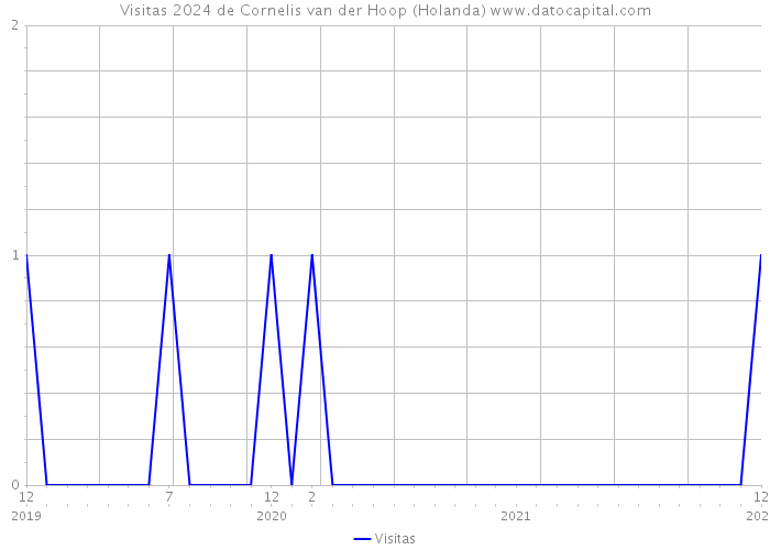 Visitas 2024 de Cornelis van der Hoop (Holanda) 