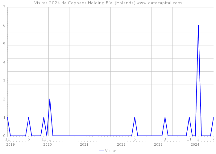 Visitas 2024 de Coppens Holding B.V. (Holanda) 