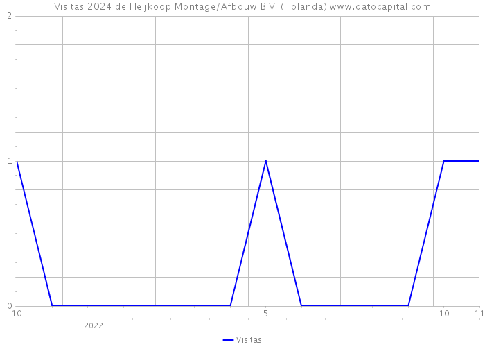 Visitas 2024 de Heijkoop Montage/Afbouw B.V. (Holanda) 