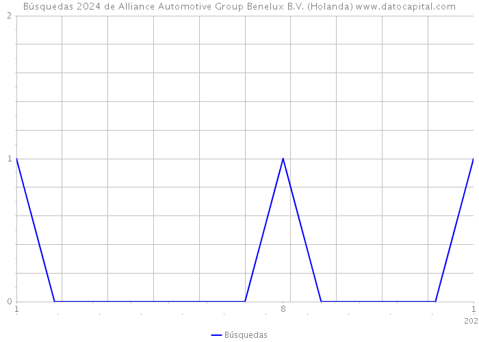 Búsquedas 2024 de Alliance Automotive Group Benelux B.V. (Holanda) 