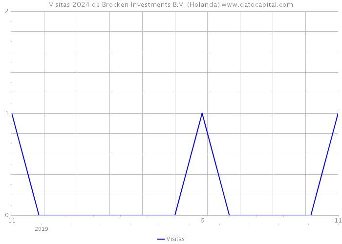 Visitas 2024 de Brocken Investments B.V. (Holanda) 