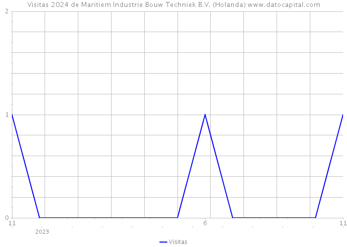 Visitas 2024 de Maritiem Industrie Bouw Techniek B.V. (Holanda) 