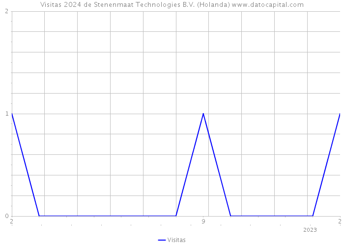 Visitas 2024 de Stenenmaat Technologies B.V. (Holanda) 