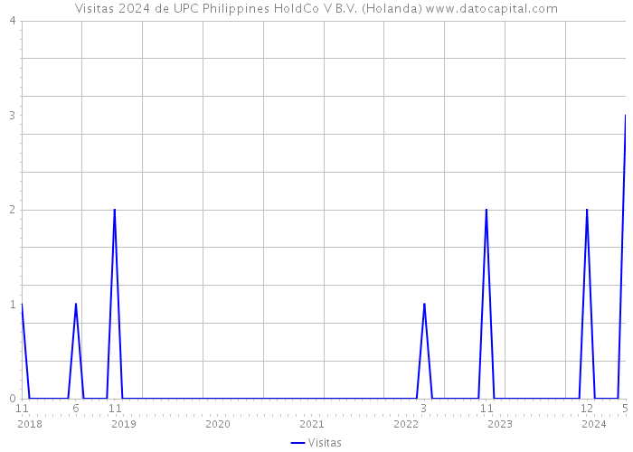 Visitas 2024 de UPC Philippines HoldCo V B.V. (Holanda) 