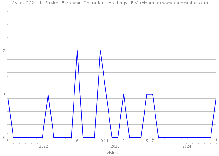 Visitas 2024 de Stryker European Operations Holdings I B.V. (Holanda) 