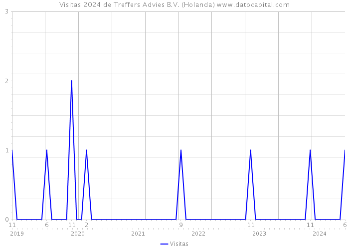 Visitas 2024 de Treffers Advies B.V. (Holanda) 