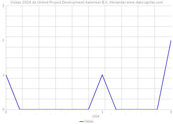 Visitas 2024 de United Project Development Aalsmeer B.V. (Holanda) 