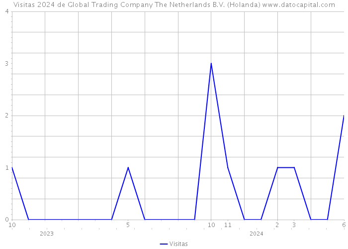 Visitas 2024 de Global Trading Company The Netherlands B.V. (Holanda) 