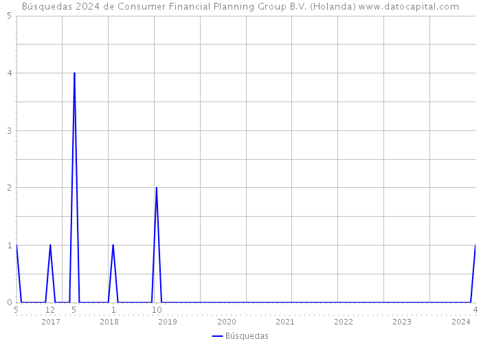 Búsquedas 2024 de Consumer Financial Planning Group B.V. (Holanda) 