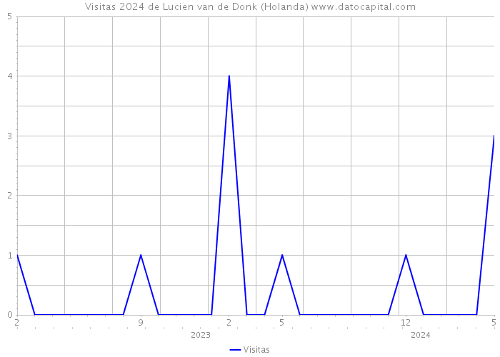 Visitas 2024 de Lucien van de Donk (Holanda) 