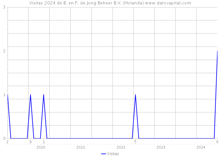 Visitas 2024 de B. en F. de Jong Beheer B.V. (Holanda) 