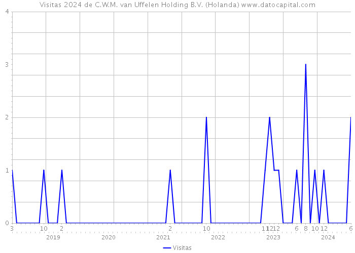 Visitas 2024 de C.W.M. van Uffelen Holding B.V. (Holanda) 