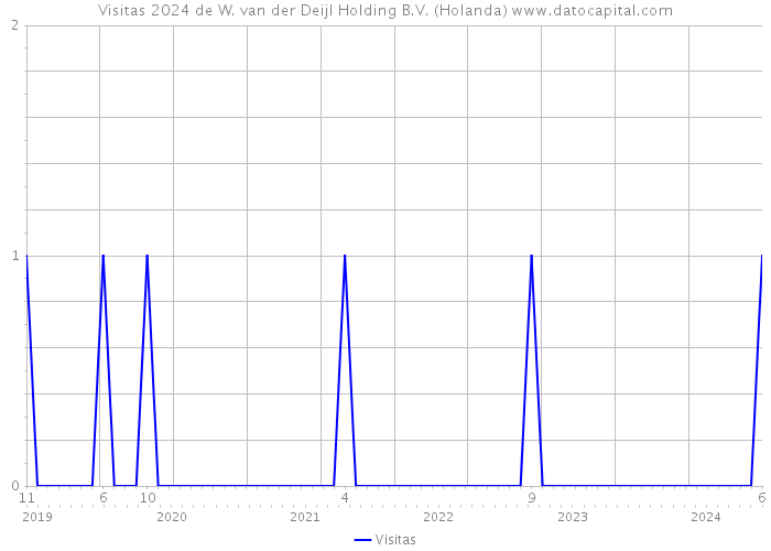 Visitas 2024 de W. van der Deijl Holding B.V. (Holanda) 