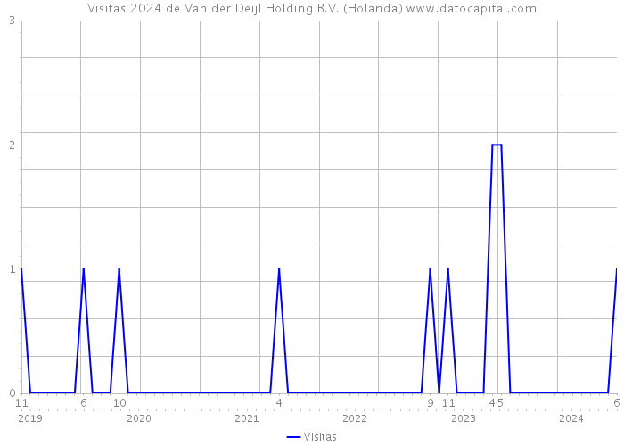 Visitas 2024 de Van der Deijl Holding B.V. (Holanda) 