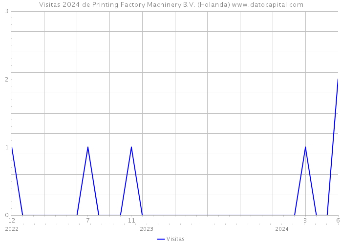 Visitas 2024 de Printing Factory Machinery B.V. (Holanda) 