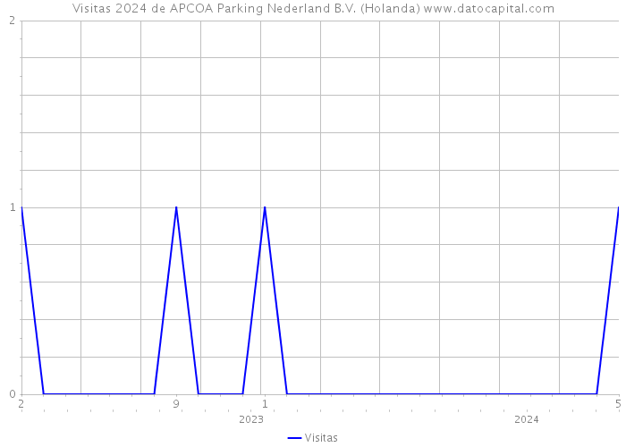 Visitas 2024 de APCOA Parking Nederland B.V. (Holanda) 