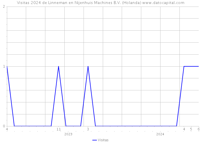 Visitas 2024 de Linneman en Nijenhuis Machines B.V. (Holanda) 