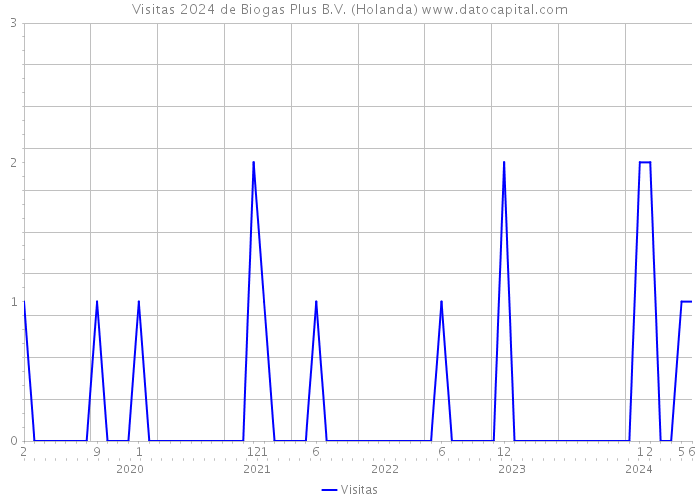 Visitas 2024 de Biogas Plus B.V. (Holanda) 