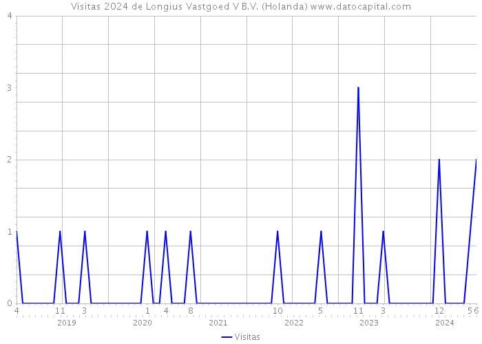 Visitas 2024 de Longius Vastgoed V B.V. (Holanda) 