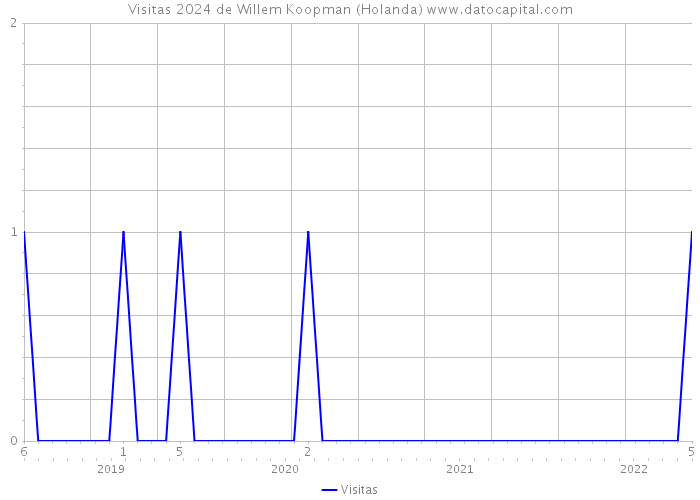 Visitas 2024 de Willem Koopman (Holanda) 