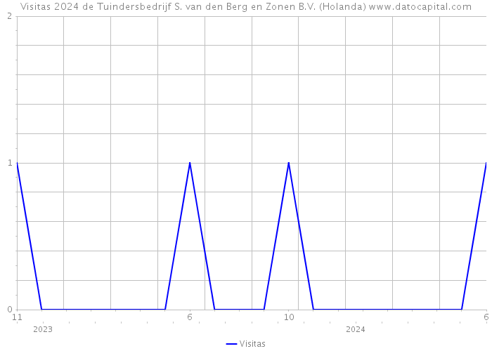 Visitas 2024 de Tuindersbedrijf S. van den Berg en Zonen B.V. (Holanda) 