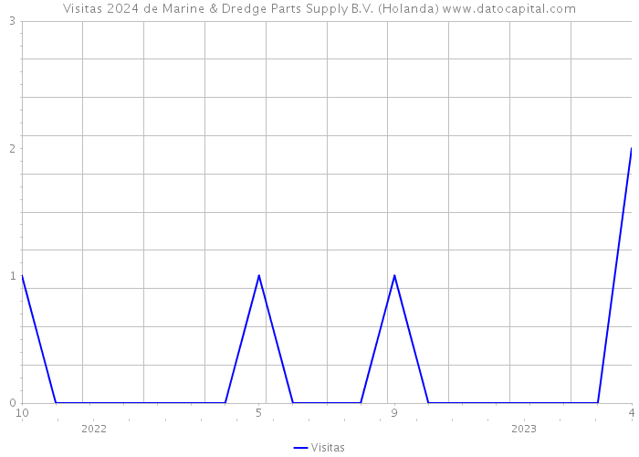 Visitas 2024 de Marine & Dredge Parts Supply B.V. (Holanda) 