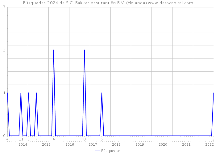 Búsquedas 2024 de S.C. Bakker Assurantiën B.V. (Holanda) 