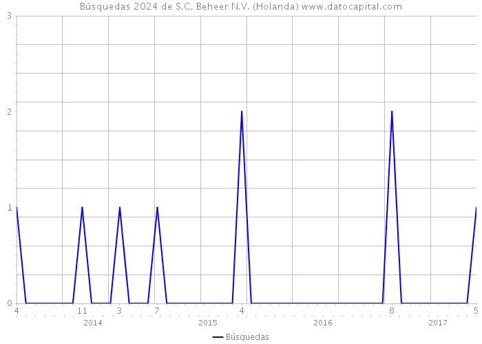 Búsquedas 2024 de S.C. Beheer N.V. (Holanda) 