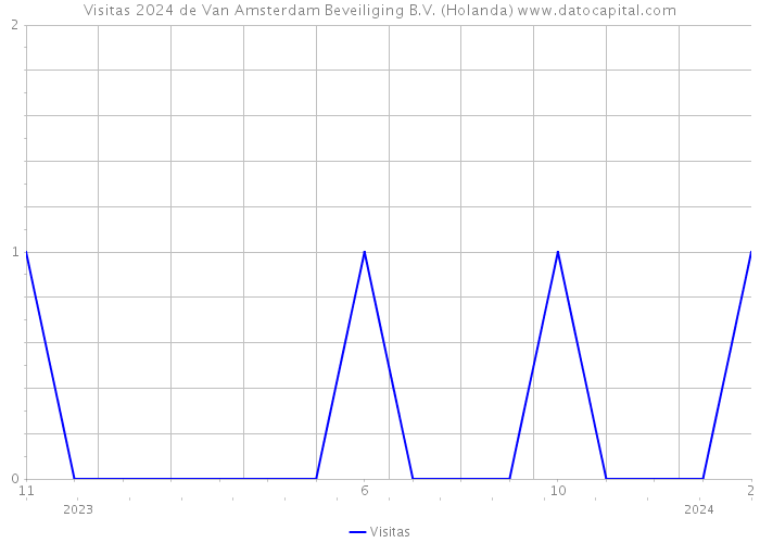 Visitas 2024 de Van Amsterdam Beveiliging B.V. (Holanda) 