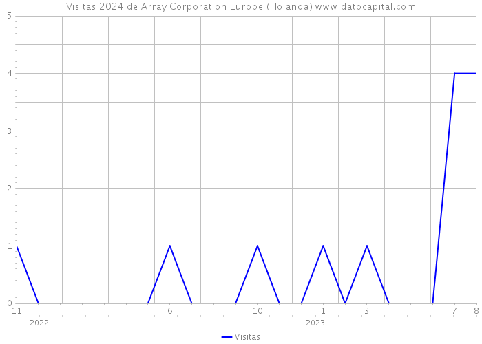 Visitas 2024 de Array Corporation Europe (Holanda) 