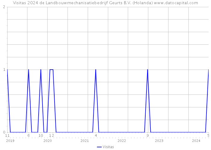 Visitas 2024 de Landbouwmechanisatiebedrijf Geurts B.V. (Holanda) 