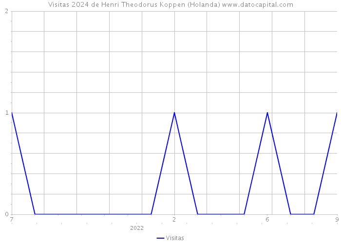 Visitas 2024 de Henri Theodorus Koppen (Holanda) 