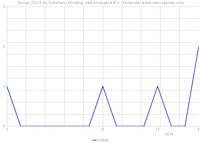 Visitas 2024 de Schellens Holding Valkenswaard B.V. (Holanda) 