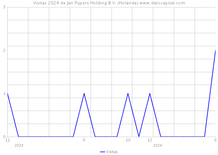 Visitas 2024 de Jan Pijpers Holding B.V. (Holanda) 